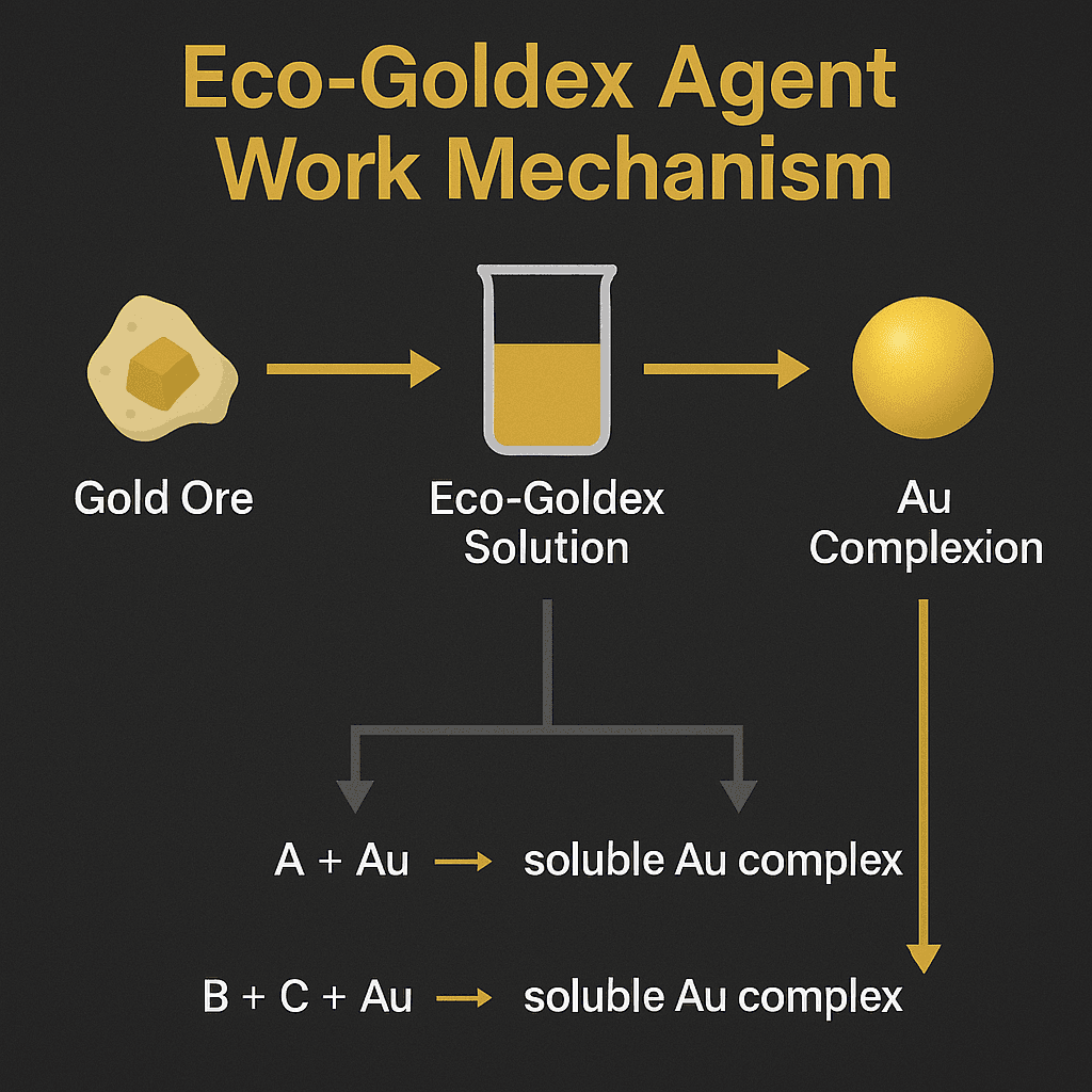 Eco-Goldex non-cyanide leaching agent mechanism